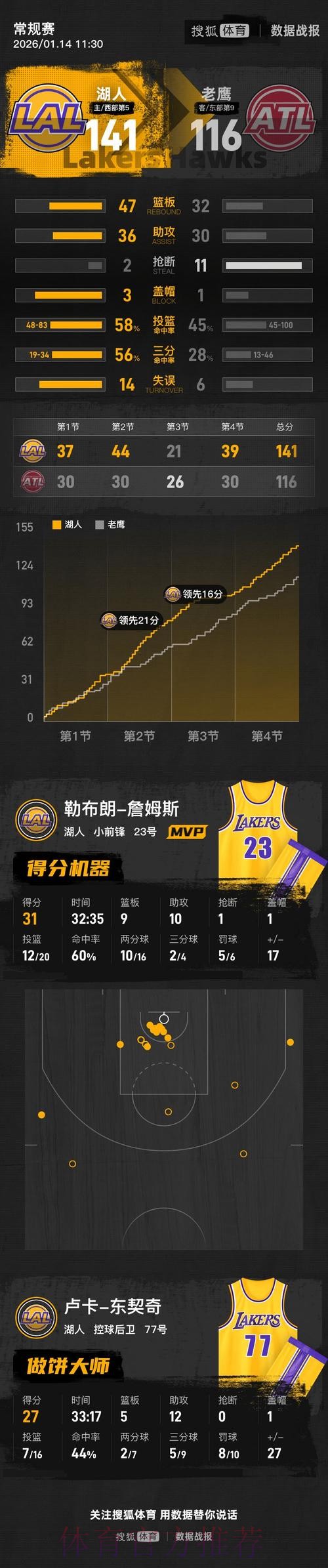 詹姆斯31+9+10东契奇27+12 湖人大胜老鹰结束三连败 詹姆斯31+9+10东契奇27+12 湖人大胜老鹰结束三连败